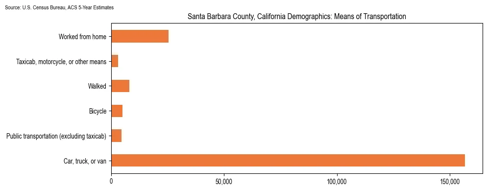 How people commute to work in Santa Barbara County, California based on 2023 U.S. Census Bureau ACS data on transportation methods