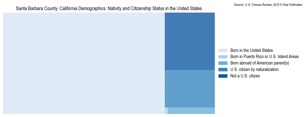 Chart showing the breakdown of U.S. citizenship status and nativity in 2023 for the Santa Barbara County, California, based on ACS 5-Year Estimates