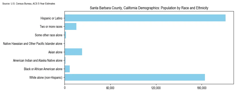 Population by race and ethnicity in Santa Barbara County, California based on 2023 U.S. Census Bureau ACS data