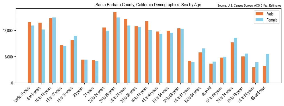 Population by age and sex in Santa Barbara County, California, based on 2023 ACS data