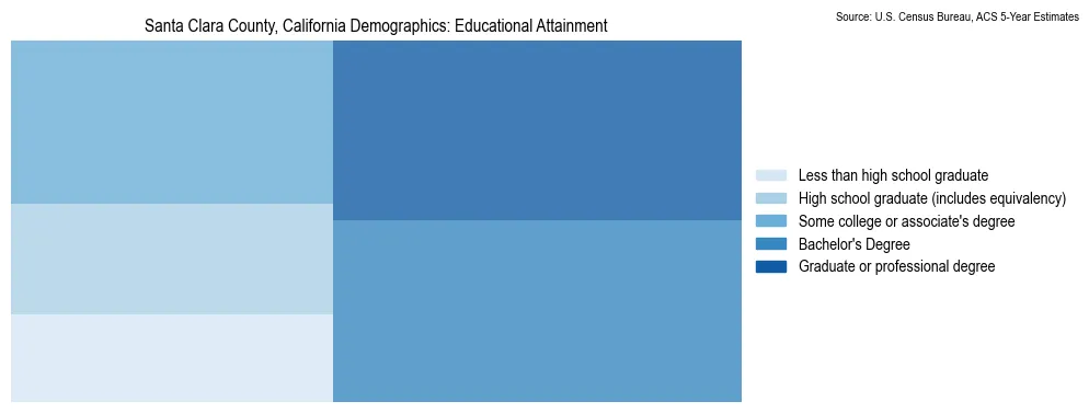 Educational attainment levels of the population in Santa Clara County, California based on 2023 American Community Survey (ACS) data