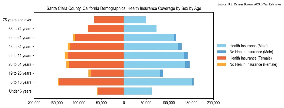 Health insurance coverage by age and sex in Santa Clara County, California from the 2023 ACS