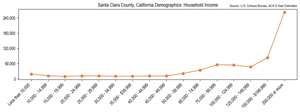 Median and distribution of household income in Santa Clara County, California based on 2023 American Community Survey (ACS)