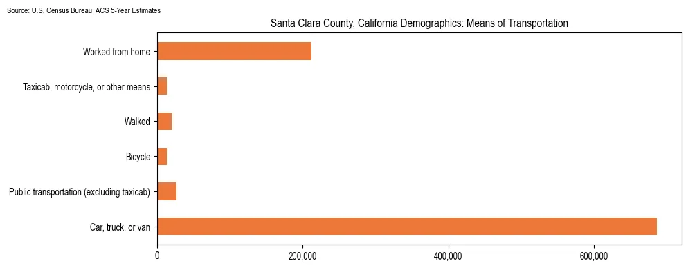 How people commute to work in Santa Clara County, California based on 2023 U.S. Census Bureau ACS data on transportation methods
