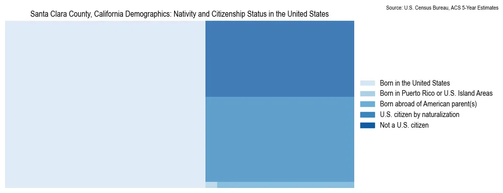 Chart showing the breakdown of U.S. citizenship status and nativity in 2023 for the Santa Clara County, California, based on ACS 5-Year Estimates