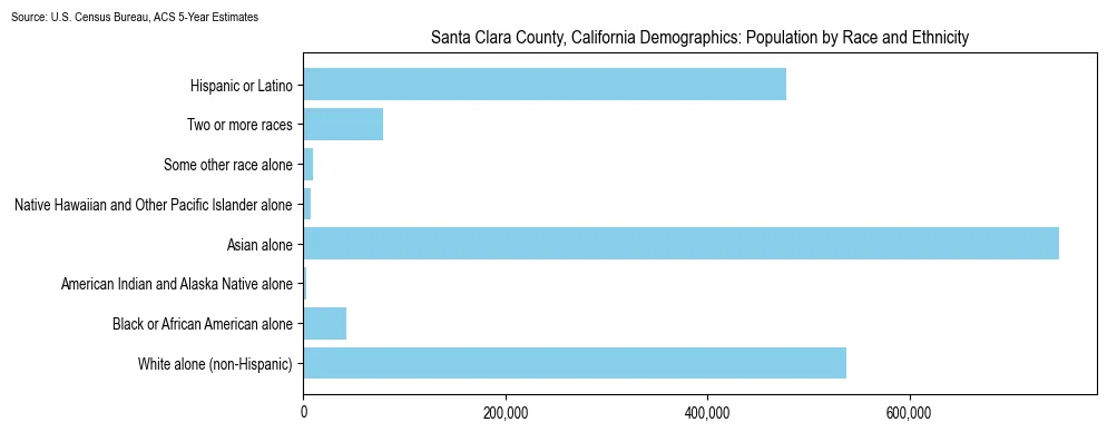 Population by race and ethnicity in Santa Clara County, California based on 2023 U.S. Census Bureau ACS data