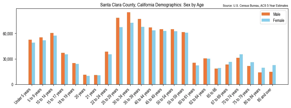 Population by age and sex in Santa Clara County, California, based on 2023 ACS data