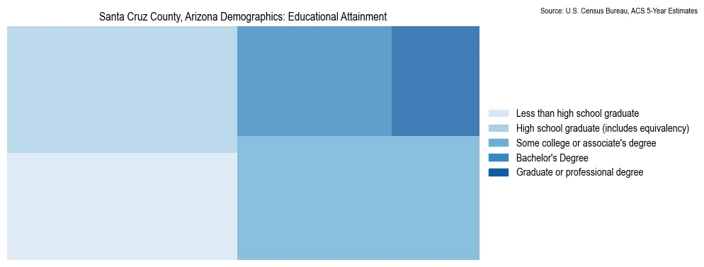 Educational attainment levels of the population in Santa Cruz County, Arizona based on 2023 American Community Survey (ACS) data