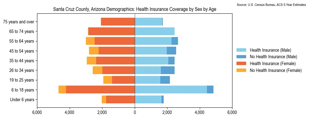 Health insurance coverage by age and sex in Santa Cruz County, Arizona from the 2023 ACS