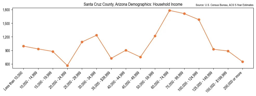 Median and distribution of household income in Santa Cruz County, Arizona based on 2023 American Community Survey (ACS)