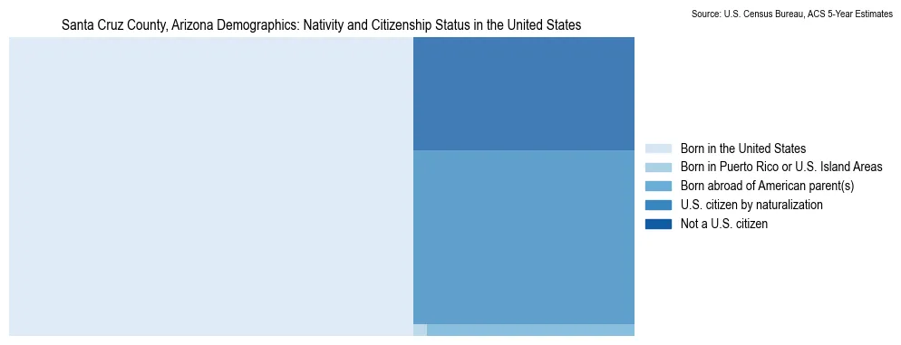 Chart showing the breakdown of U.S. citizenship status and nativity in 2023 for the Santa Cruz County, Arizona, based on ACS 5-Year Estimates