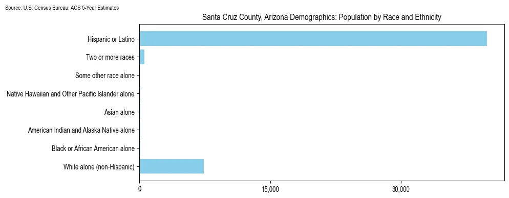 Population by race and ethnicity in Santa Cruz County, Arizona based on 2023 U.S. Census Bureau ACS data
