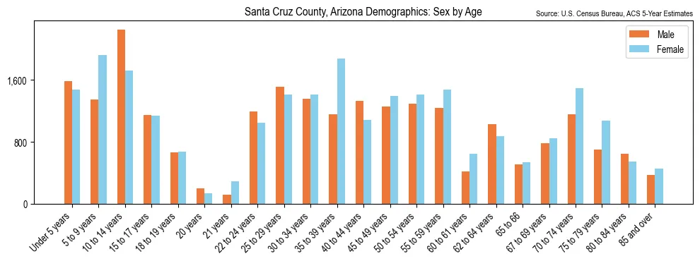 Population by age and sex in Santa Cruz County, Arizona, based on 2023 ACS data