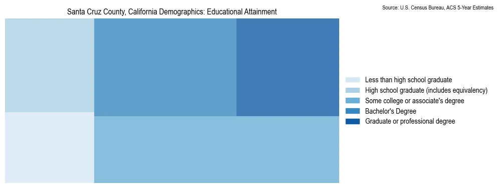 Educational attainment levels of the population in Santa Cruz County, California based on 2023 American Community Survey (ACS) data
