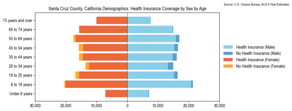 Health insurance coverage by age and sex in Santa Cruz County, California from the 2023 ACS