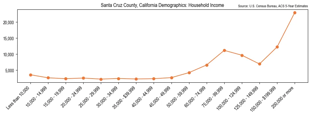 Median and distribution of household income in Santa Cruz County, California based on 2023 American Community Survey (ACS)