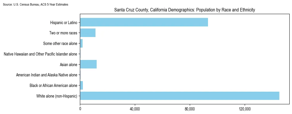 Population by race and ethnicity in Santa Cruz County, California based on 2023 U.S. Census Bureau ACS data