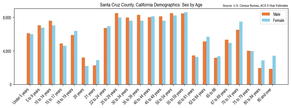 Population by age and sex in Santa Cruz County, California, based on 2023 ACS data