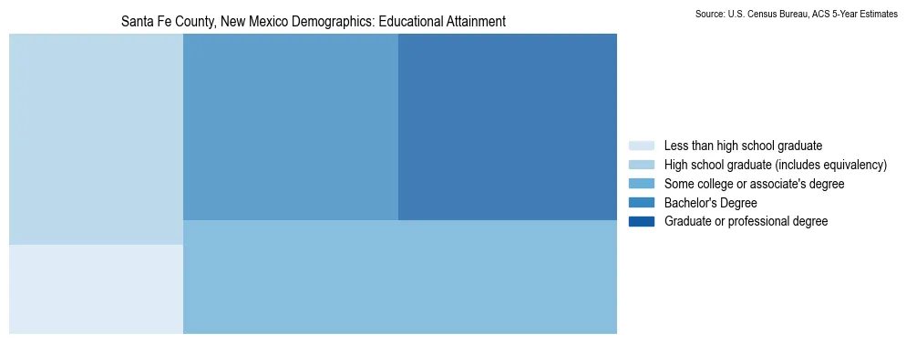 Educational attainment levels of the population in Santa Fe County, New Mexico based on 2023 American Community Survey (ACS) data