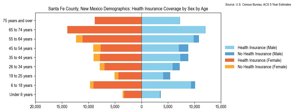 Health insurance coverage by age and sex in Santa Fe County, New Mexico from the 2023 ACS