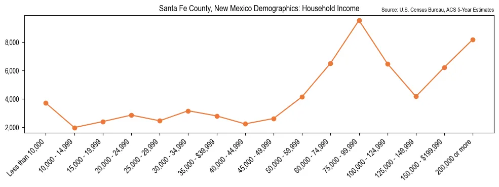 Median and distribution of household income in Santa Fe County, New Mexico based on 2023 American Community Survey (ACS)
