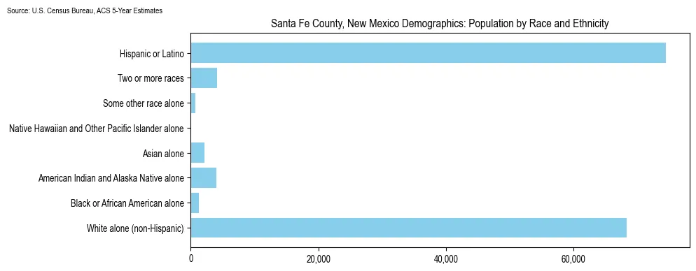 Population by race and ethnicity in Santa Fe County, New Mexico based on 2023 U.S. Census Bureau ACS data