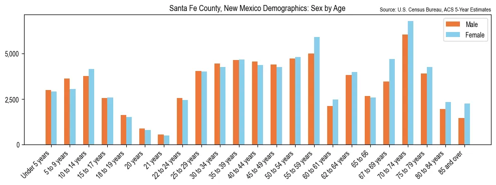 Population by age and sex in Santa Fe County, New Mexico, based on 2023 ACS data