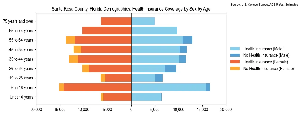 Health insurance coverage by age and sex in Santa Rosa County, Florida from the 2023 ACS