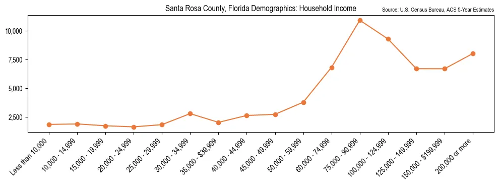 Median and distribution of household income in Santa Rosa County, Florida based on 2023 American Community Survey (ACS)
