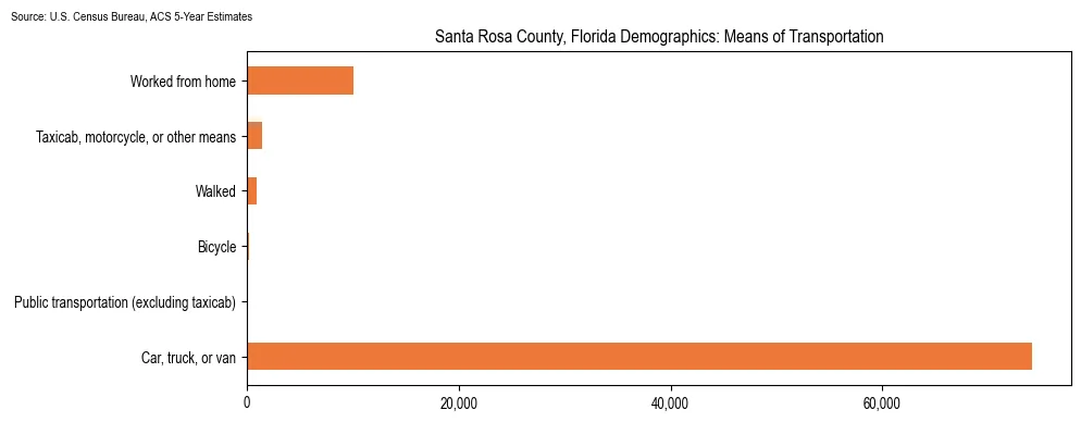 How people commute to work in Santa Rosa County, Florida based on 2023 U.S. Census Bureau ACS data on transportation methods