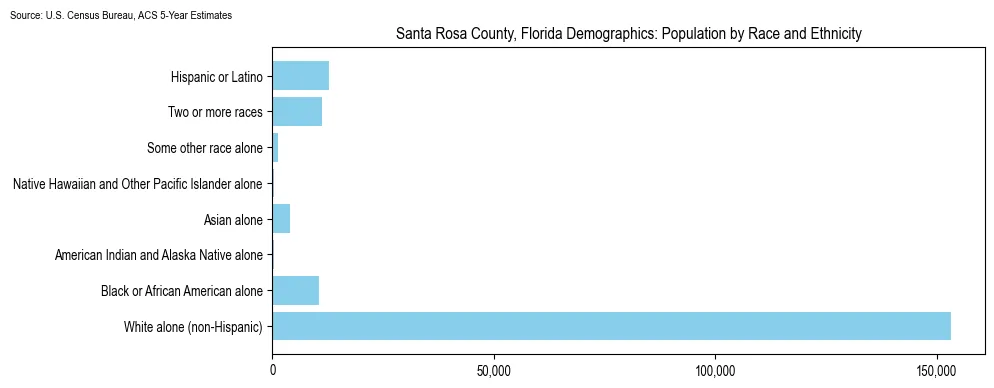 Population by race and ethnicity in Santa Rosa County, Florida based on 2023 U.S. Census Bureau ACS data