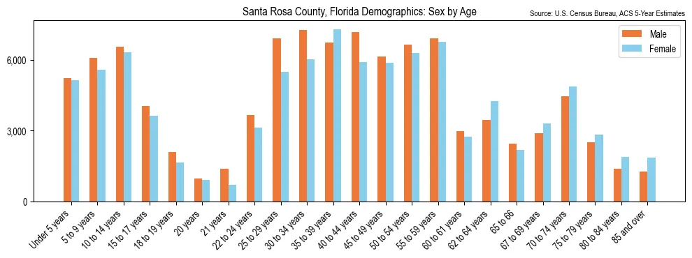 Population by age and sex in Santa Rosa County, Florida, based on 2023 ACS data