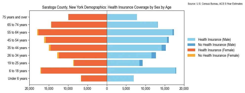 Health insurance coverage by age and sex in Saratoga County, New York from the 2023 ACS