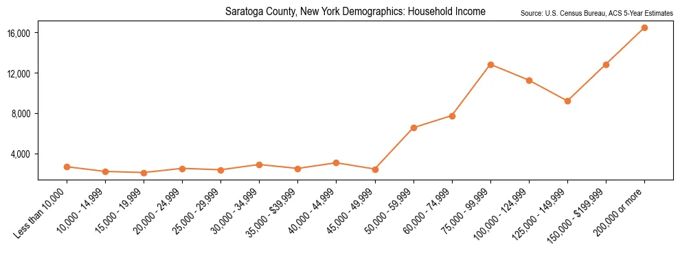 Median and distribution of household income in Saratoga County, New York based on 2023 American Community Survey (ACS)