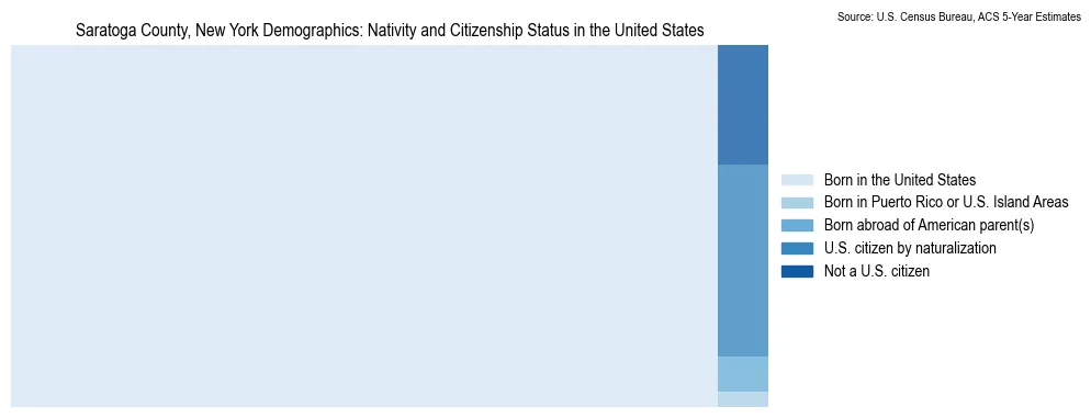 Chart showing the breakdown of U.S. citizenship status and nativity in 2023 for the Saratoga County, New York, based on ACS 5-Year Estimates