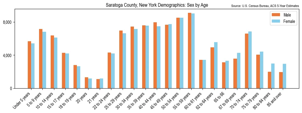 Population by age and sex in Saratoga County, New York, based on 2023 ACS data