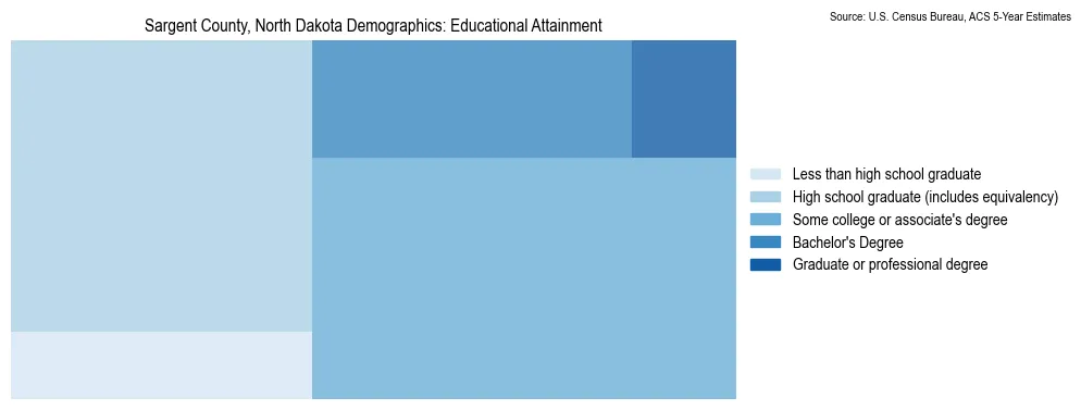 Educational attainment levels of the population in Sargent County, North Dakota based on 2023 American Community Survey (ACS) data