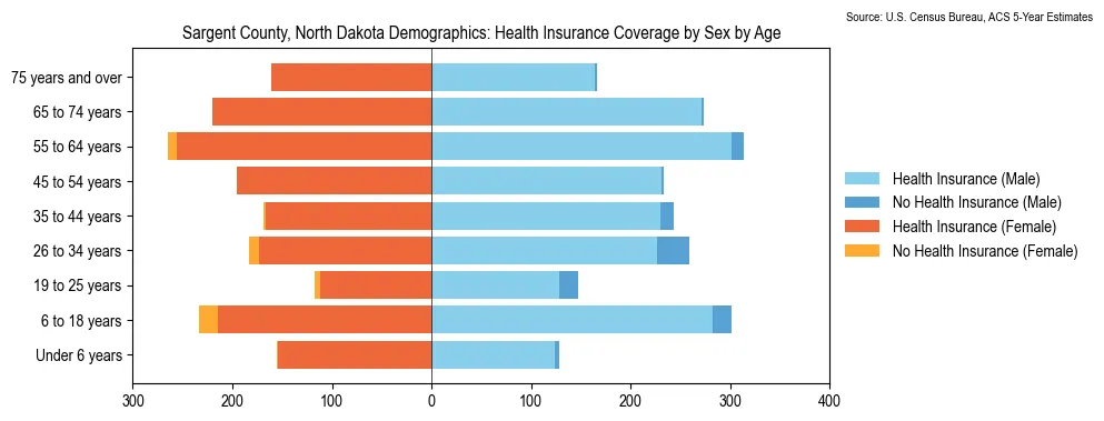 Health insurance coverage by age and sex in Sargent County, North Dakota from the 2023 ACS