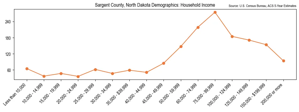 Median and distribution of household income in Sargent County, North Dakota based on 2023 American Community Survey (ACS)