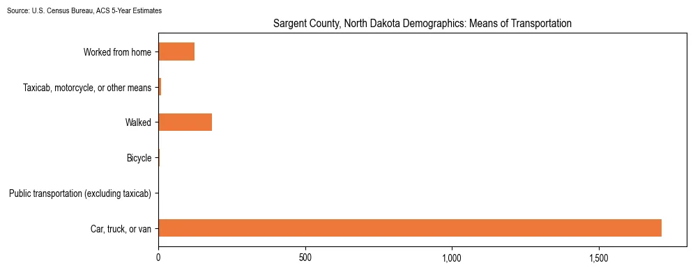 How people commute to work in Sargent County, North Dakota based on 2023 U.S. Census Bureau ACS data on transportation methods