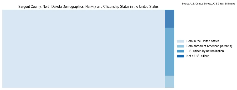 Chart showing the breakdown of U.S. citizenship status and nativity in 2023 for the Sargent County, North Dakota, based on ACS 5-Year Estimates