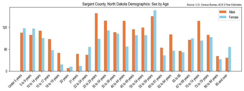 Population by age and sex in Sargent County, North Dakota, based on 2023 ACS data