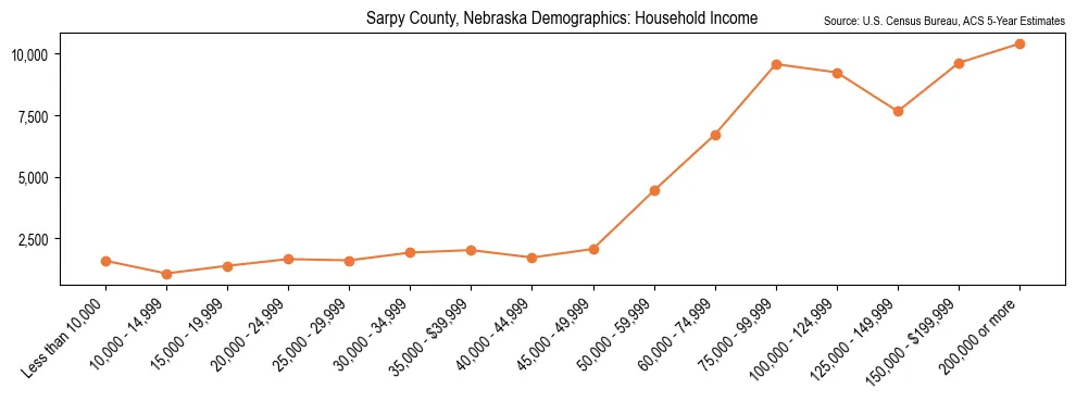 Median and distribution of household income in Sarpy County, Nebraska based on 2023 American Community Survey (ACS)