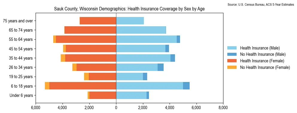 Health insurance coverage by age and sex in Sauk County, Wisconsin from the 2023 ACS