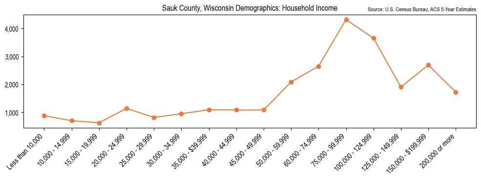 Median and distribution of household income in Sauk County, Wisconsin based on 2023 American Community Survey (ACS)