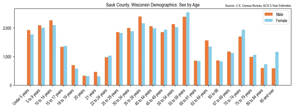 Population by age and sex in Sauk County, Wisconsin, based on 2023 ACS data