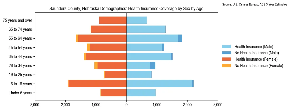 Health insurance coverage by age and sex in Saunders County, Nebraska from the 2023 ACS