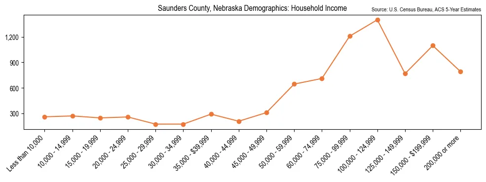 Median and distribution of household income in Saunders County, Nebraska based on 2023 American Community Survey (ACS)