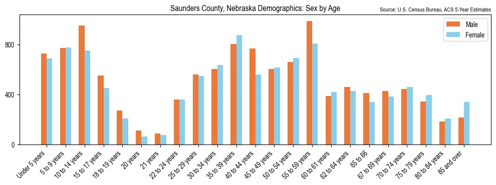 Population by age and sex in Saunders County, Nebraska, based on 2023 ACS data