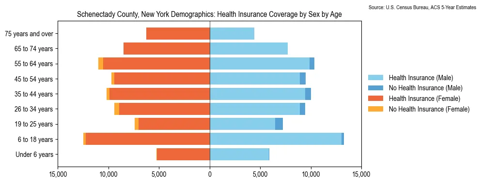 Health insurance coverage by age and sex in Schenectady County, New York from the 2023 ACS